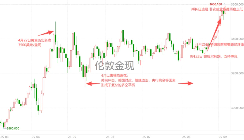 全球市场又回到“黄金为王”？