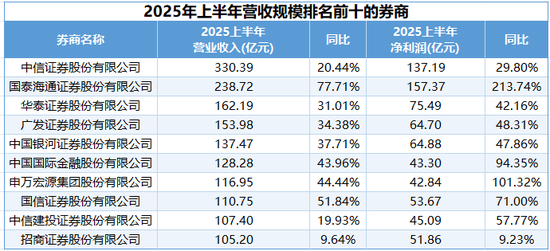 42家上市券商“半年考”:自营业务扮靓业绩,谁是掉队者?