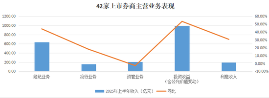 42家上市券商“半年考”:自营业务扮靓业绩,谁是掉队者?
