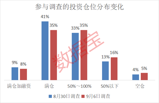 后市怎么看？这个板块投资者看好比例大幅提升