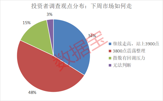 后市怎么看？这个板块投资者看好比例大幅提升