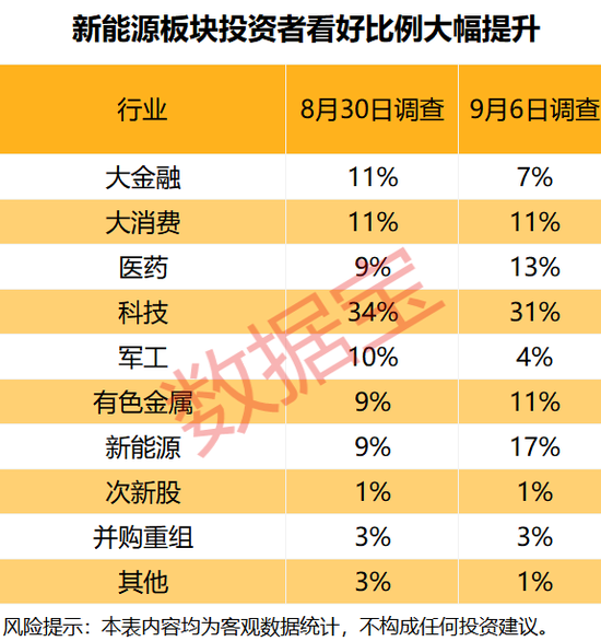 后市怎么看？这个板块投资者看好比例大幅提升