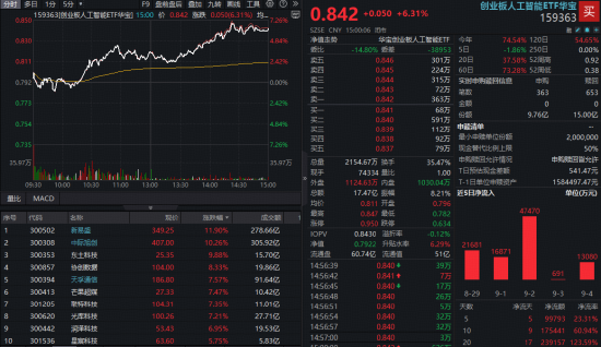 资金抱团光模块,创业板人工智能交投火爆!高“光”159363单周日均成交19亿元!