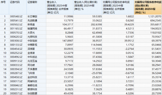 资金抱团光模块,创业板人工智能交投火爆!高“光”159363单周日均成交19亿元!