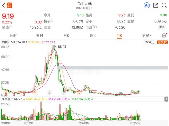 保壳？这家*ST股筹划重大资产出售