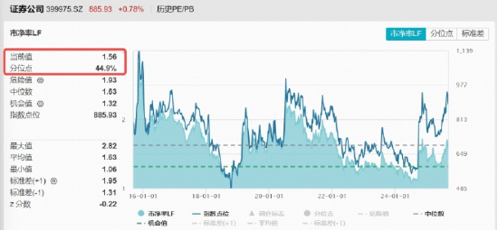券商终结5连阴，何时启动？牛市寻找性价比，逾50亿“耐心资金”涌入顶流券商ETF（512000）