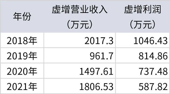 奇！上市前多年财务造假，为何不构成欺诈发行？
