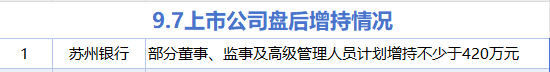 9月7日增减持汇总：苏州银行增持 香山股份等20股减持（表）