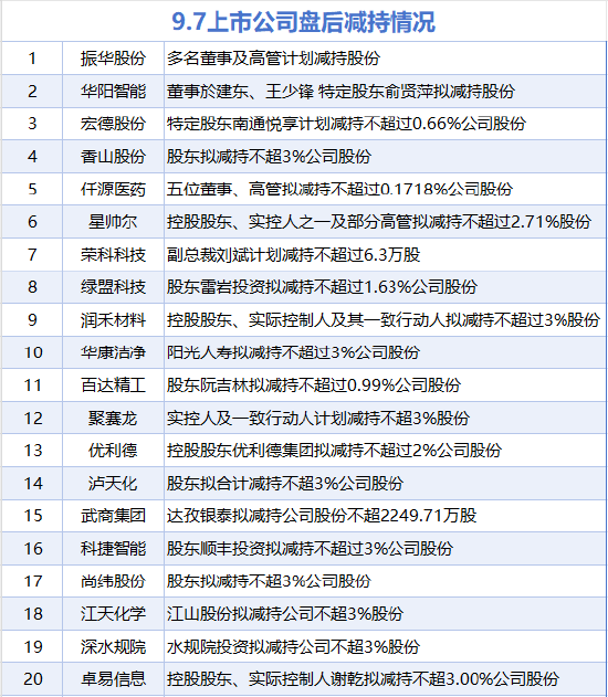 9月7日增减持汇总：苏州银行增持 香山股份等20股减持（表）