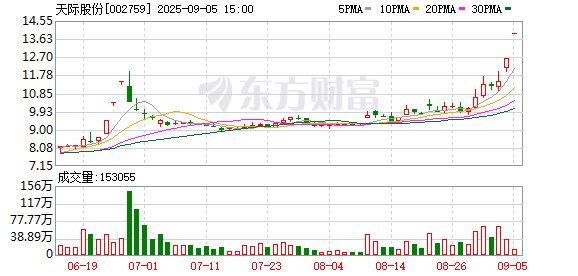 天际股份：子公司正推进硫化锂专利产业化