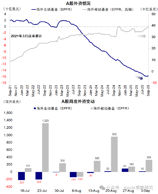 中金：主动外资连续第三周流入A股