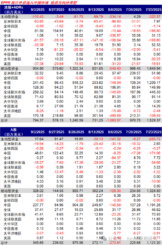 中金：主动外资连续第三周流入A股