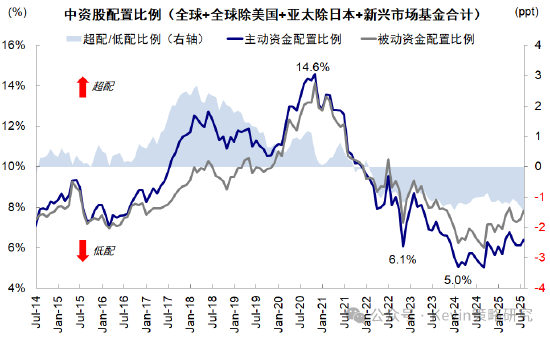 中金：主动外资连续第三周流入A股