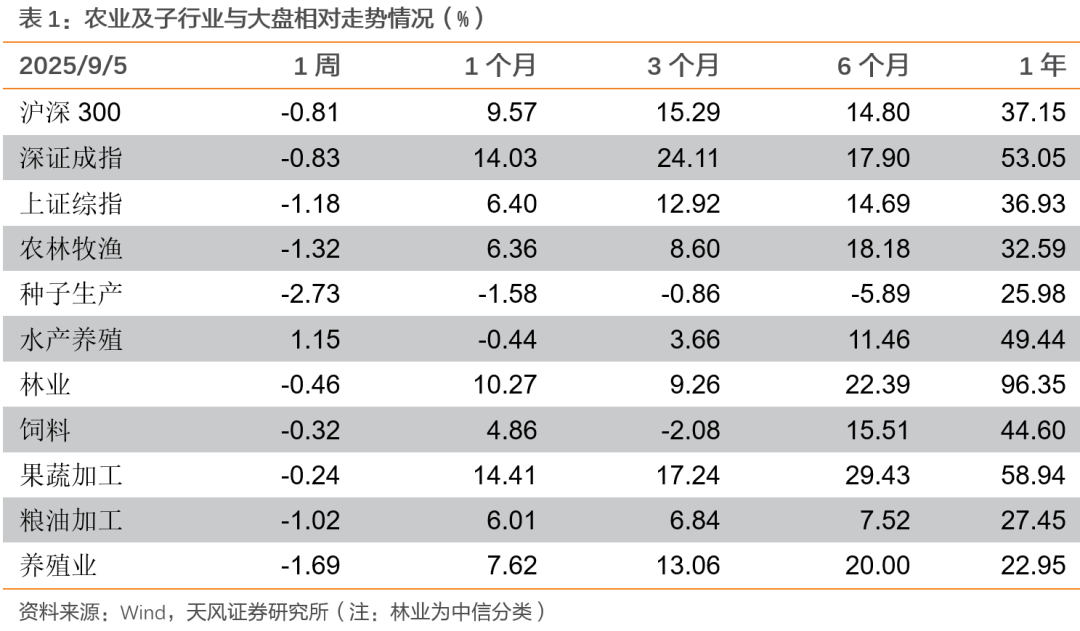 【天风农业】第三方机构公布8月能繁数据,如何解读?