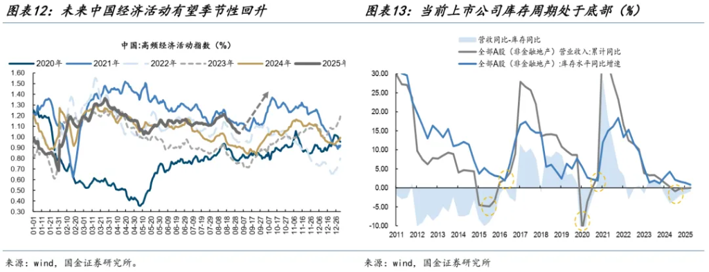 国金:A股进入整盘震荡概率大,金价创新高后黄金股更有弹性