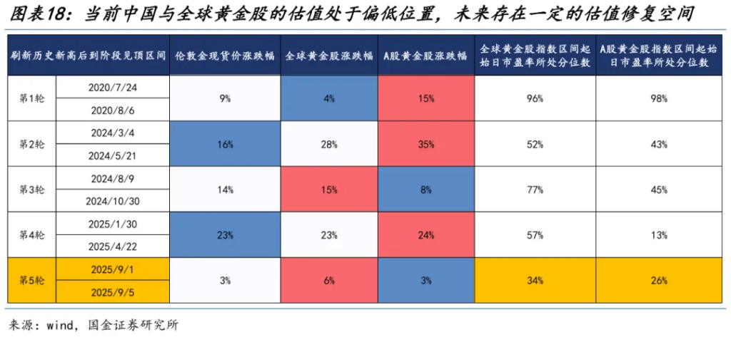 国金:A股进入整盘震荡概率大,金价创新高后黄金股更有弹性