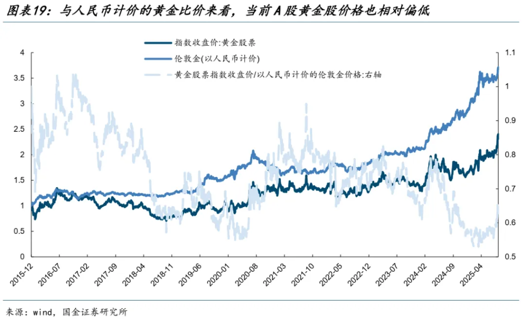 国金:A股进入整盘震荡概率大,金价创新高后黄金股更有弹性