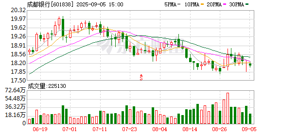 成都银行70岁副董事长退休离任，系马来西亚籍，在成都银行任职17年