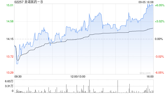 圣诺医药-B拟折让约19.84%发行1735.24万股 净筹约2.06亿港元