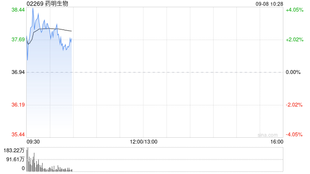 药明生物因期权获行使发行945.58万股