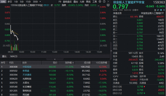 光模块双雄领跌超9%，高“光”创业板人工智能ETF下探逾5%，后市怎么看？三重逻辑下，机构继续看多