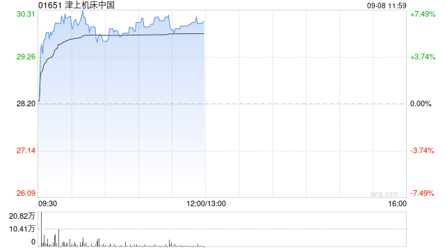 津上机床中国午前涨逾7% 公司积极布局人形机器人等新兴领域