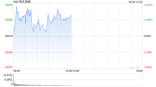午评：港股恒指涨0.35% 科指涨0.27% 航空股普涨 生物技术股走强 快手跌近4%