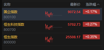 午评：港股恒指涨0.35% 科指涨0.27% 航空股普涨 生物技术股走强 快手跌近4%