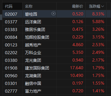 午评：港股恒指涨0.35% 科指涨0.27% 航空股普涨 生物技术股走强 快手跌近4%