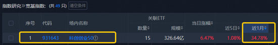 宽基指数涨幅第一！双创龙头ETF（588330）标的近1月累计涨超34%！中国版“纳斯达克”还能再涨吗？