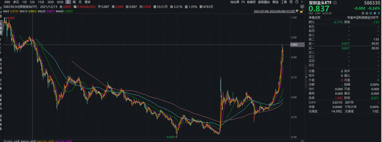 宽基指数涨幅第一！双创龙头ETF（588330）标的近1月累计涨超34%！中国版“纳斯达克”还能再涨吗？