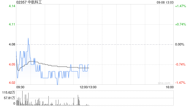 瑞银：降中航科工目标价至5港元 维持“买入”评级