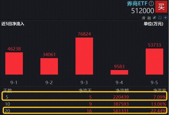 公募销售费用新规点评来了！对券商业绩影响有限，机构重申看好，顶流券商ETF（512000）20日吸金超56亿元