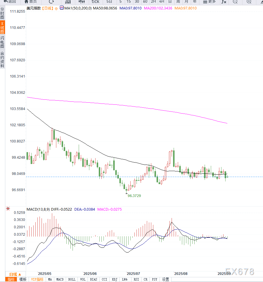 美国就业数据疲软强化降息预期，美元指数承压徘徊97.90