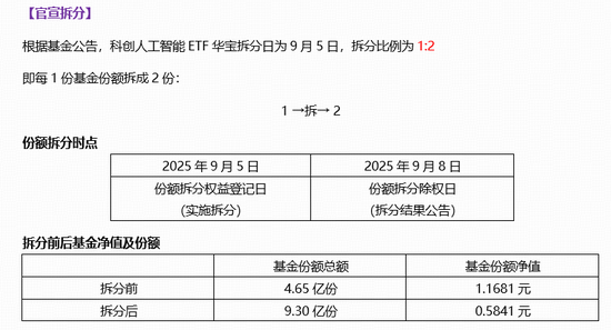 官宣拆分，降门槛！科创人工智能ETF（589520）本轮拉升51%，后市怎么看？国产AI还能涨吗？