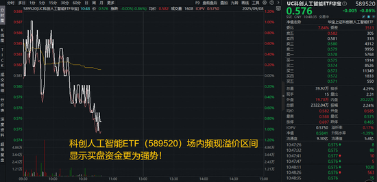 官宣拆分，降门槛！科创人工智能ETF（589520）本轮拉升51%，后市怎么看？国产AI还能涨吗？