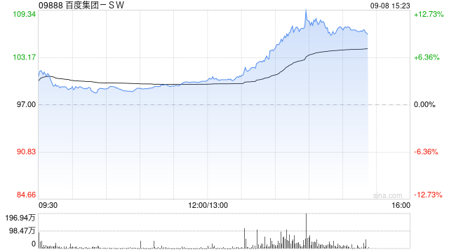 百度港股午后拉升涨超6% 公司拟发行以人民币计值的优先票据