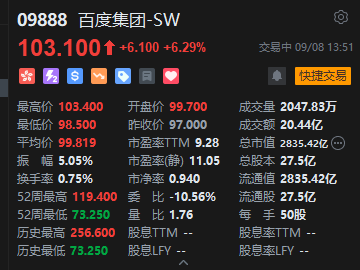 百度港股午后拉升涨超6% 公司拟发行以人民币计值的优先票据