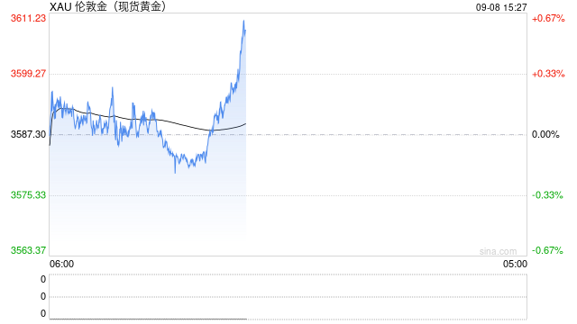 黄金避险需求爆发 黄金期货震荡