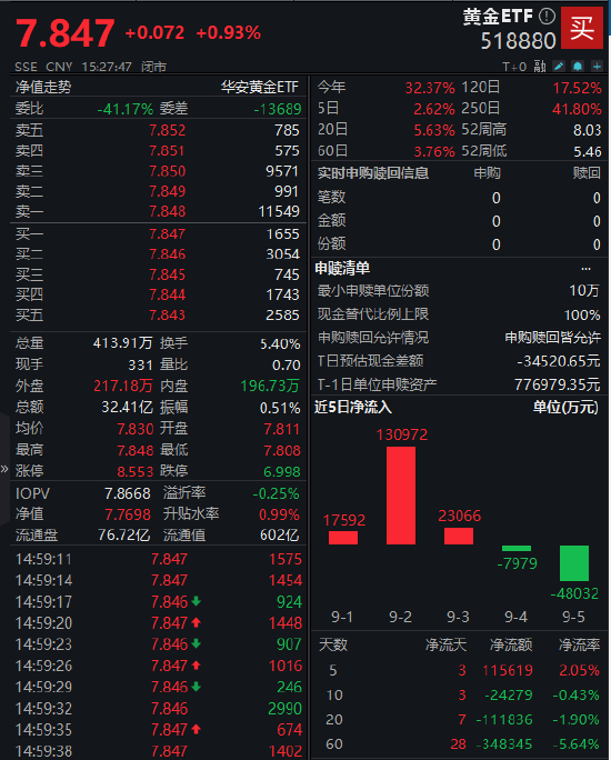 持有人数3年半增近10倍!华安黄金 ETF(518880)成资产配置新宠 美联储降息预期下黄金投资攻略