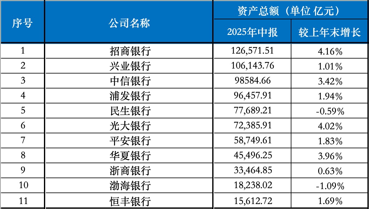 中信、浦发资产总额逼近“10万亿” 4家股份行非息收入提升