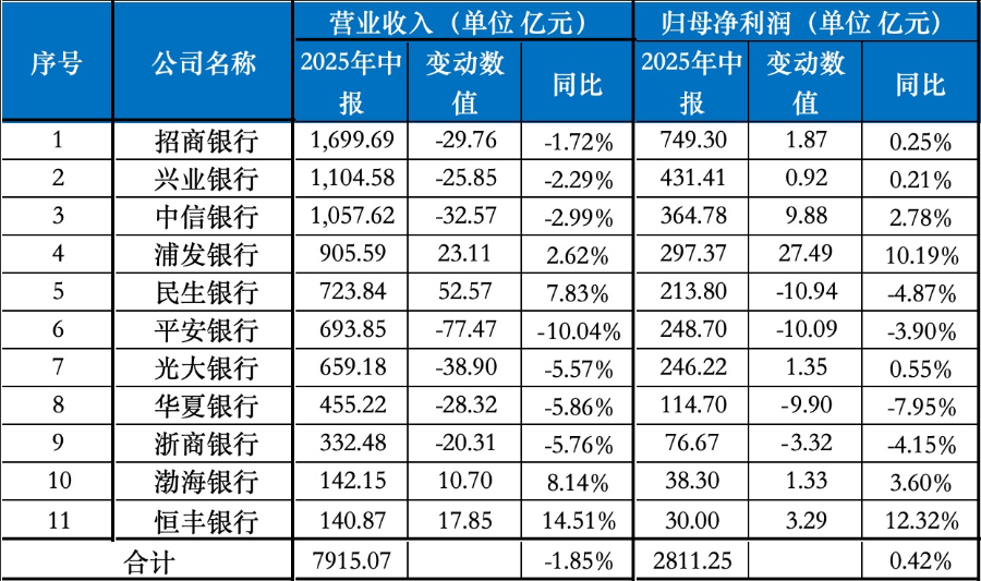 中信、浦发资产总额逼近“10万亿” 4家股份行非息收入提升