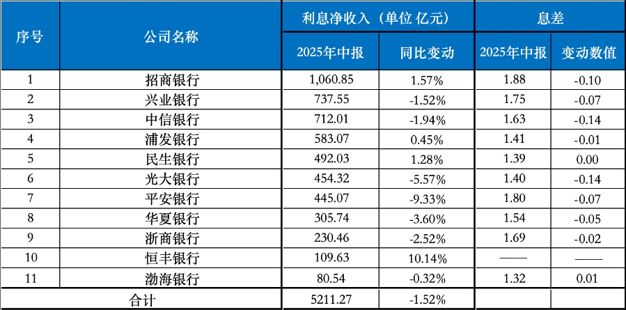 中信、浦发资产总额逼近“10万亿” 4家股份行非息收入提升