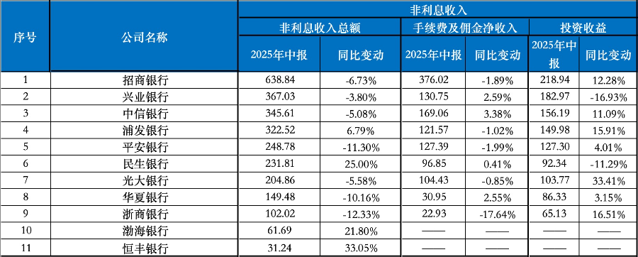 中信、浦发资产总额逼近“10万亿” 4家股份行非息收入提升