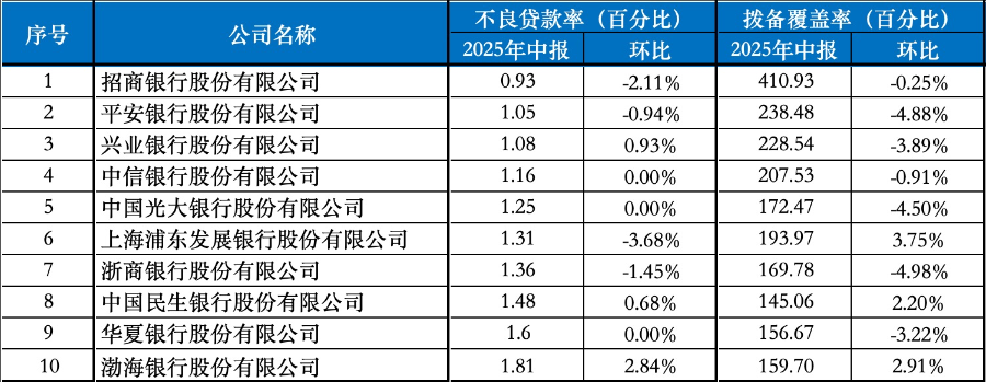 中信、浦发资产总额逼近“10万亿” 4家股份行非息收入提升