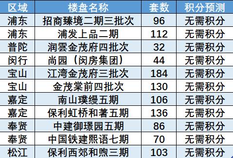 保利与金茂的外环战场 新政后上海一次性千套房源过会