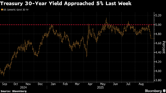 城堡投资经济学家:30年期美债收益率是经济状况的关键衡量指标