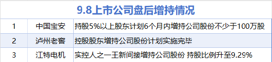 9月8日增减持汇总：泸州老窖等3股增持 德龙激光等32股减持（表）