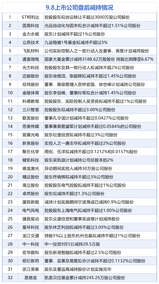 9月8日增减持汇总：泸州老窖等3股增持 德龙激光等32股减持（表）