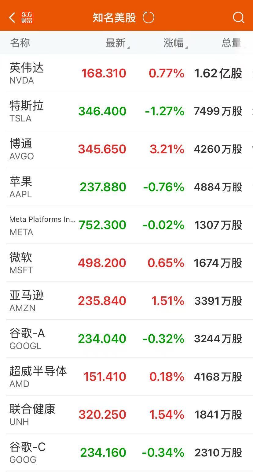 中国金龙指数涨2.12%!这只中概股涨疯了,盘中多次触发熔断!纳指创历史新高,芯片股多数上涨,金银收涨